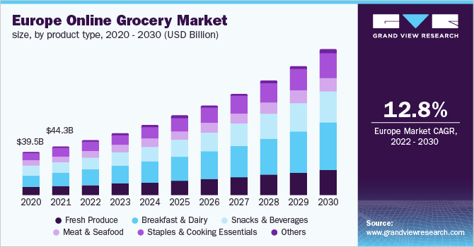 Europe online grocery market size, by product, 2016 - 2027 (USD Billion)