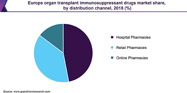 Europe organ transplant immunosuppressant drugs market share