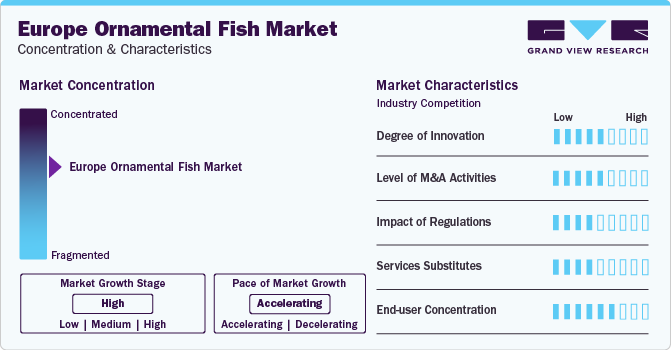 Europe Ornamental Fish Market Concentration & Characteristics