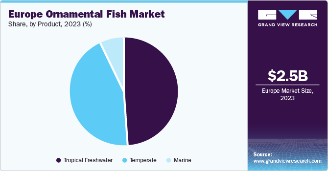 Europe Ornamental Fish Market Share, By Product, 2023 (%)