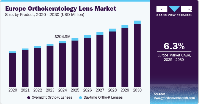 Europe Orthokeratology Lens Market Size, by Product, 2020 - 2030 (USD Million)