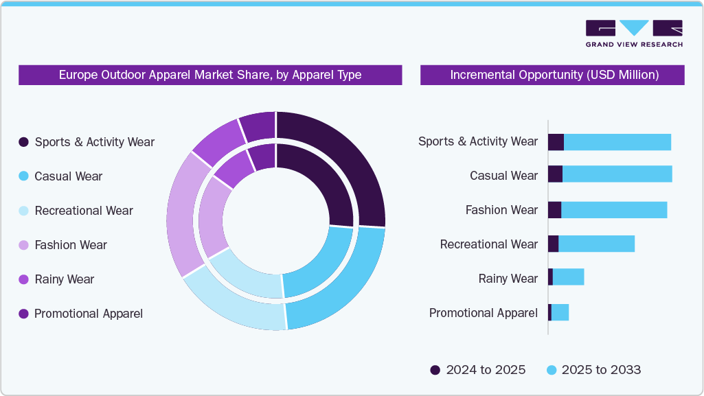 Europe Outdoor Apparel Market Share By Apparel Type
