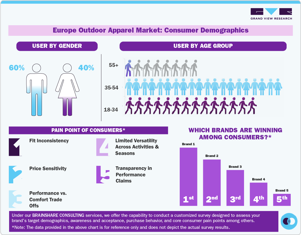 Europe Outdoor Apparel Market Consumer Insights