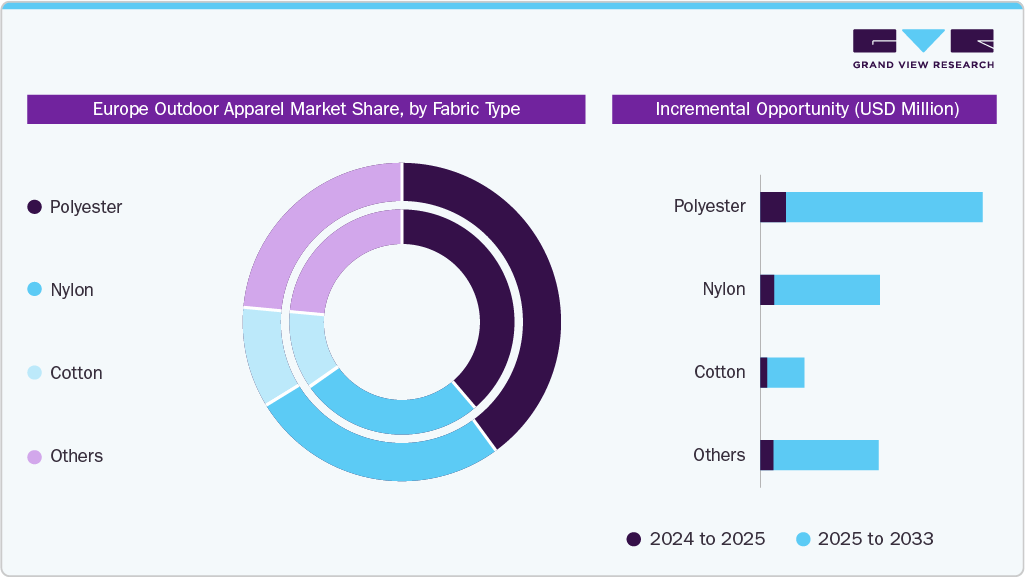 Europe Outdoor Apparel Market Share Fabric Type