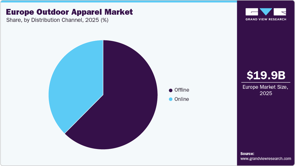 Europe Outdoor Apparel Market Share
