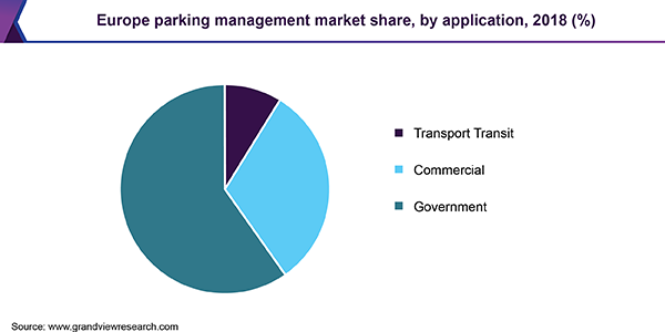 Europe parking management market share, by application, 2018 (%)