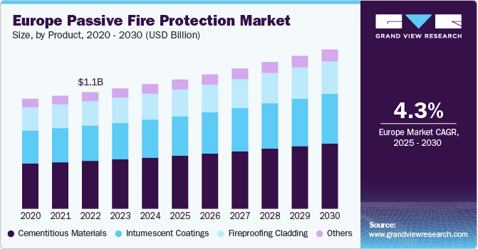Europe Passive Fire Protection Market Size, By Product, 2020 &ndash; 2030 (USD Billion)