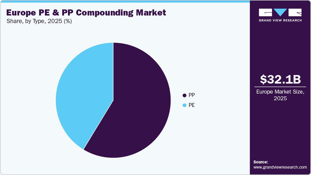 Europe PE & PP Compounding Market Share