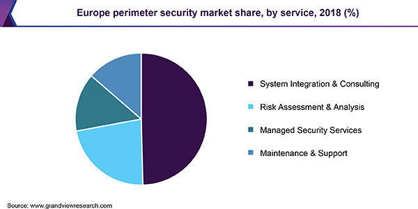 Europe perimeter security market, by service, 2016 (%)