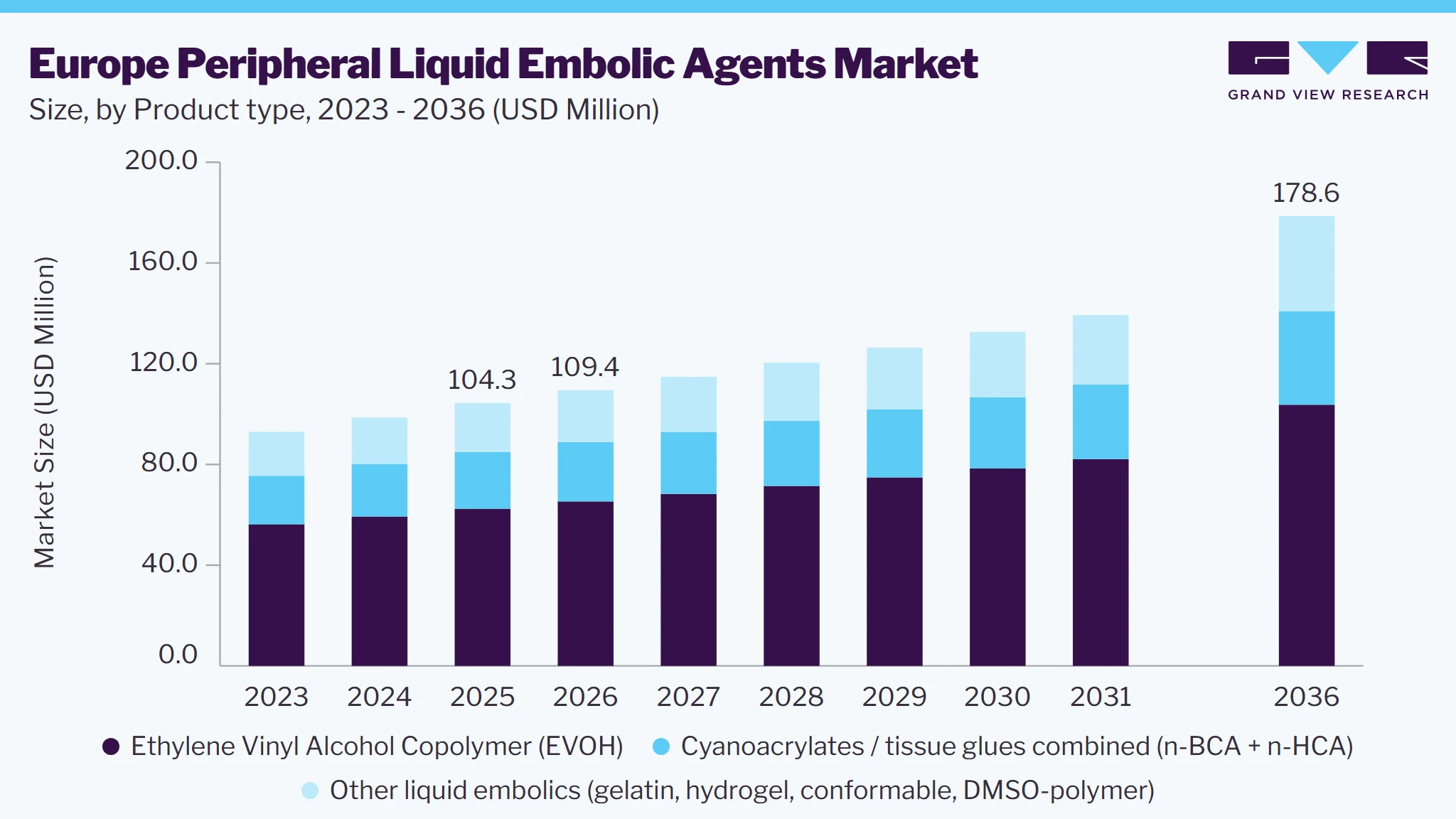 Europe peripheral liquid embolic agents market size and growth forecast (2023-2033)