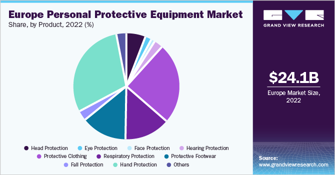 Europe personal protective equipment Market share and size, 2022