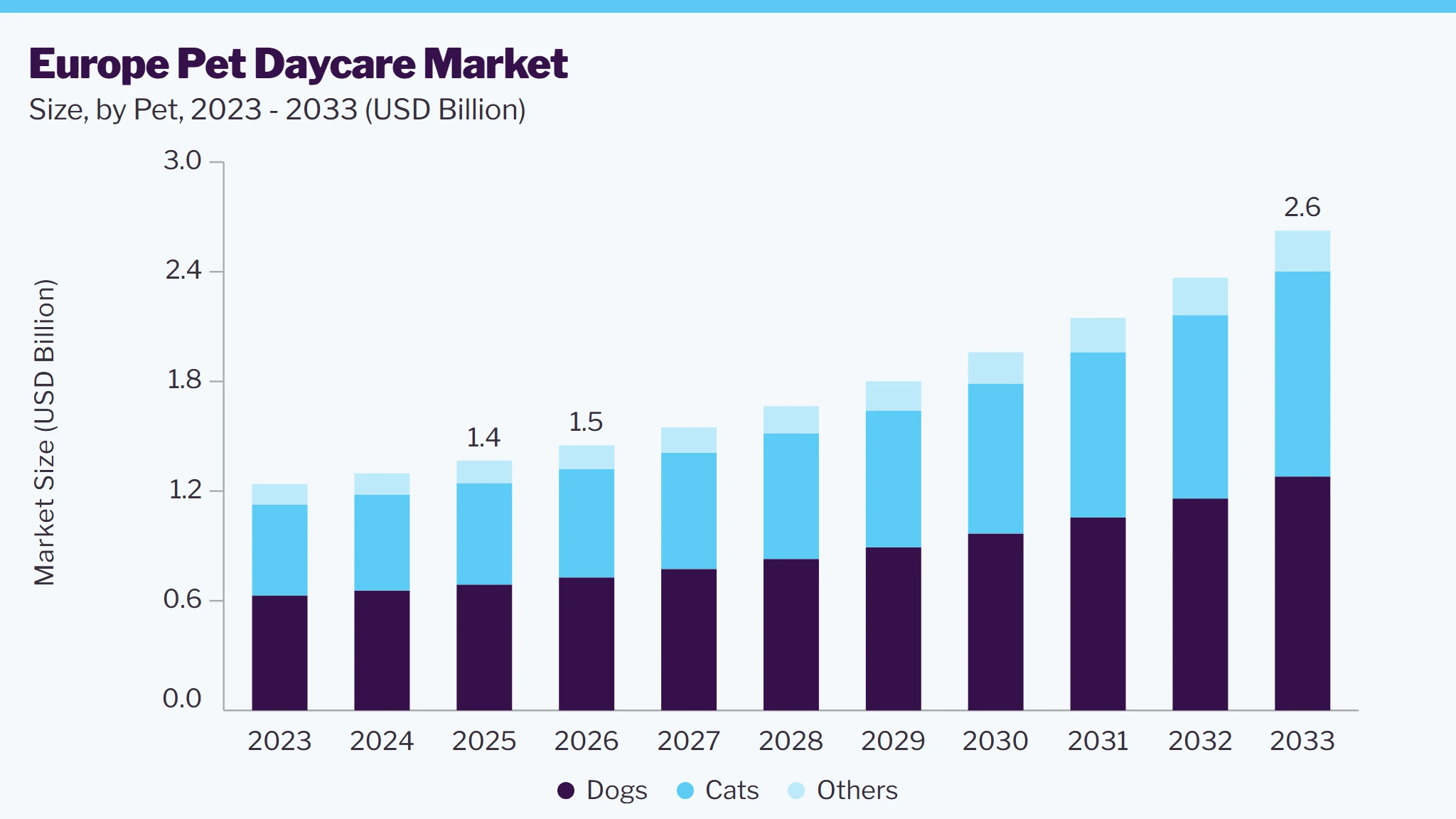 Europe pet daycare market size and growth forecast (2023-2033)
