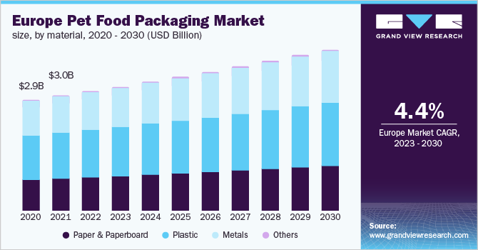 Europe pet food packaging market size, by material, 2020 - 2030 (USD Billion)