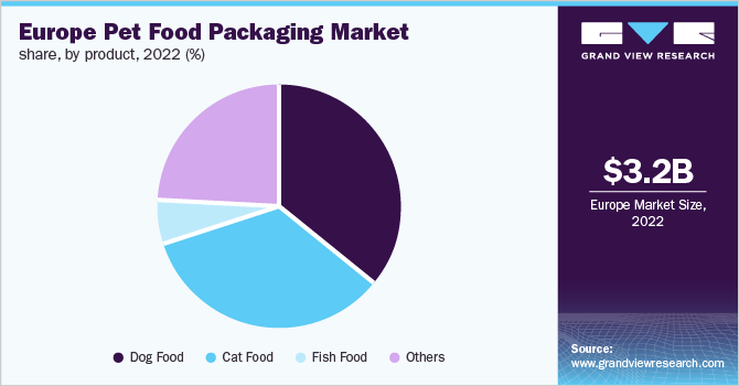 Europe pet food packaging market share, by product, 2022 (%)