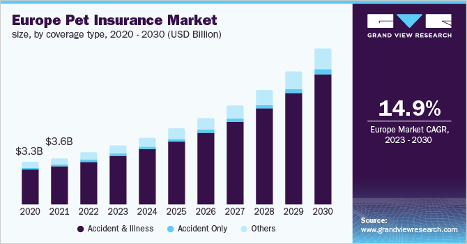 Europe pet insurance market size, by coverage type, 2020 - 2030 (USD Billion)