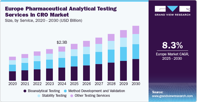Europe Pharmaceutical Analytical Testing Services In CRO Market Size, By Service, 2020 - 2030 (USD Billion)