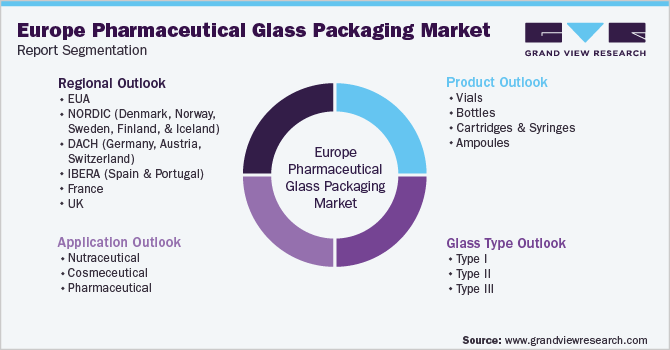 Europe Pharmaceutical Glass Packaging Market Segmentation