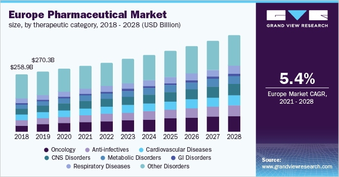 Europe pharmaceutical market size, by therapeutic category, 2018 - 2028 (USD Billion)