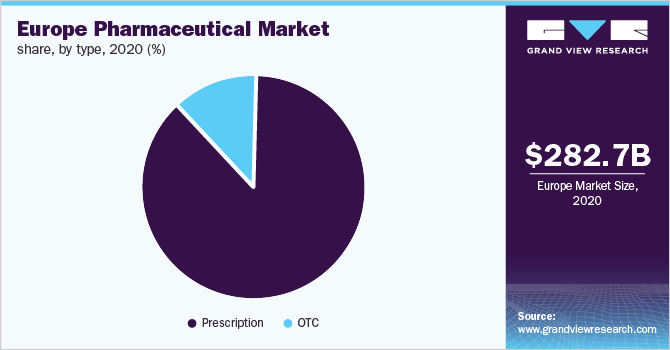 Europe pharmaceutical market share, by type, 2020 (%)