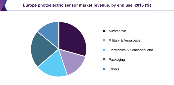 Europe photoelectric sensor market revenue, by end use, 2016 (%)