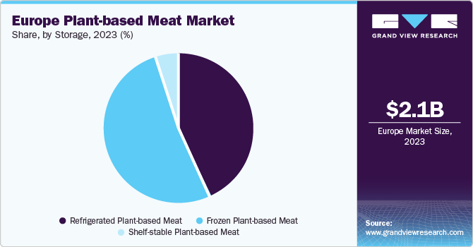 Europe Plant-based Meat market share and size, 2023