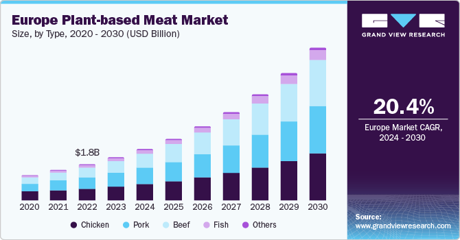 Europe Plant-based Meat market size and growth rate, 2024 - 2030
