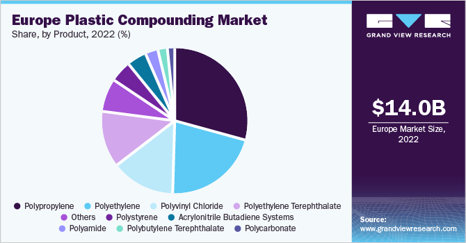 Europe plastic compounding market share and size, 2022