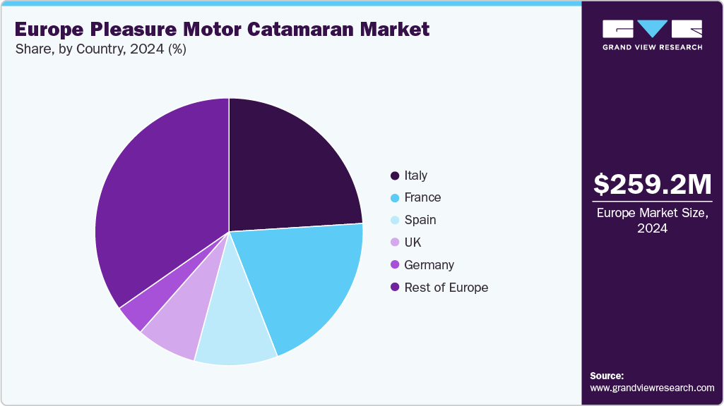 Europe Pleasure Motor Catamaran Market Share