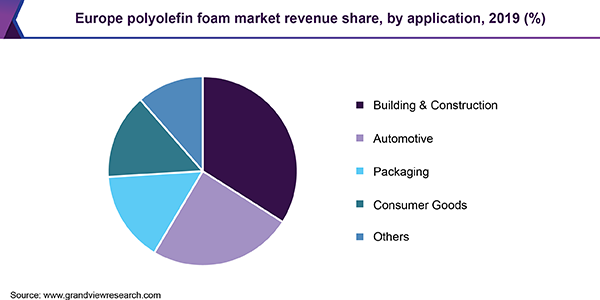 Europe polyolefin foam market