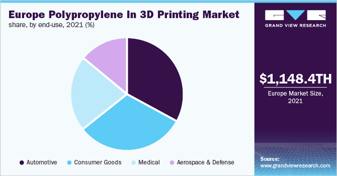 Europe polypropylene in 3D printing market share, by end-use, 2021 (%)