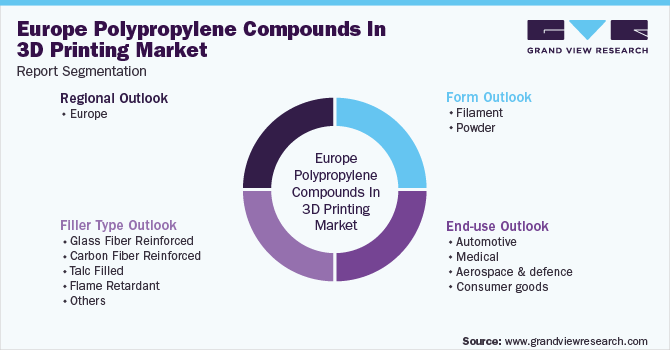 Europe Polypropylene Compounds In 3D Printing Market Segmentation
