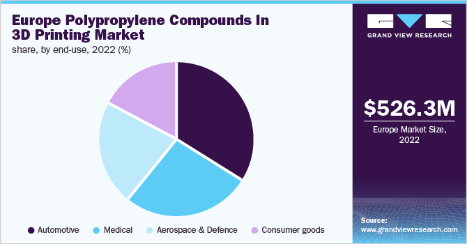 Europe polypropylene compounds in 3D printing market share, by End-use, 2022 (%)