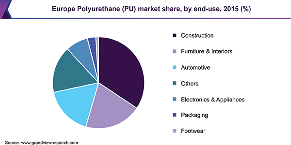 Europe Polyurethane (PU) market