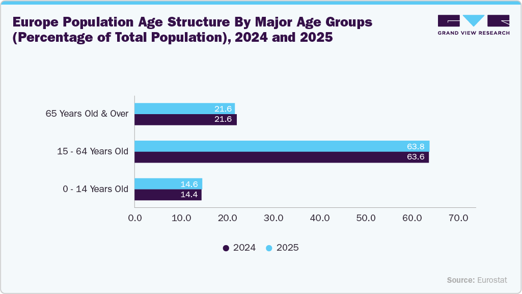 Europe Population Age Structure By Major Age Groups (Percentage of Total Population), 2024 and 2025