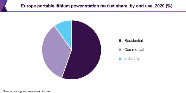Europe portable lithium power station market share, by end use, 2020 (%)