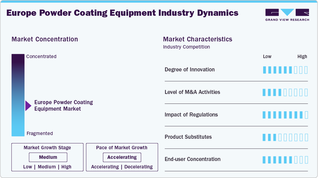 Europe Powder Coating Equipment Industry Dynamics