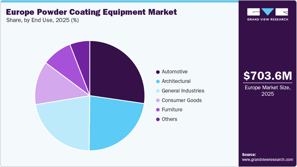 Europe Powder Coating Equipment Market Share