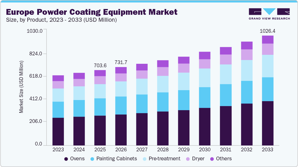 Europe powder coating equipment market size and growth forecast (2023-2033)