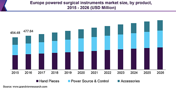 Europe powered surgical instruments market size, by product, 2015 - 2026 (USD Million)