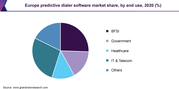 Europe predictive dialer software market share, by end use, 2020 (%)
