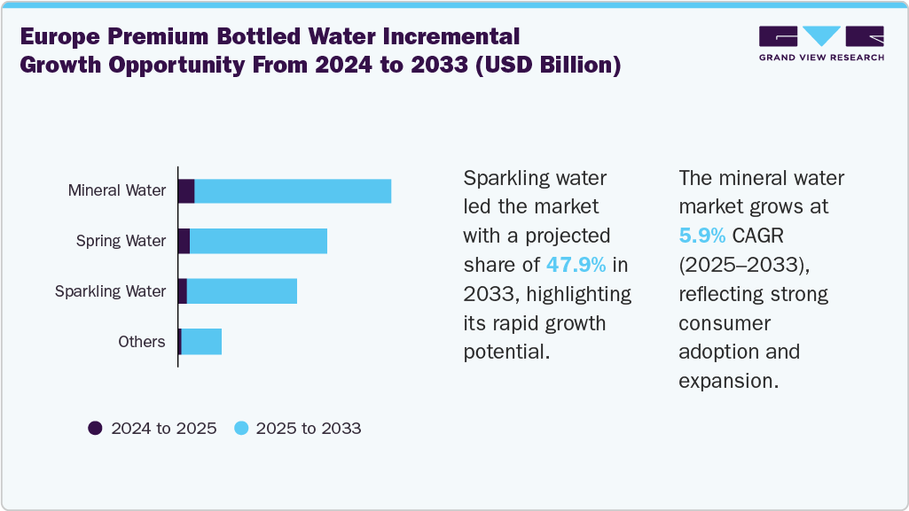Europe premium bottled water incremental growth opportunity from 2024 to 2033 (USD Billion)
