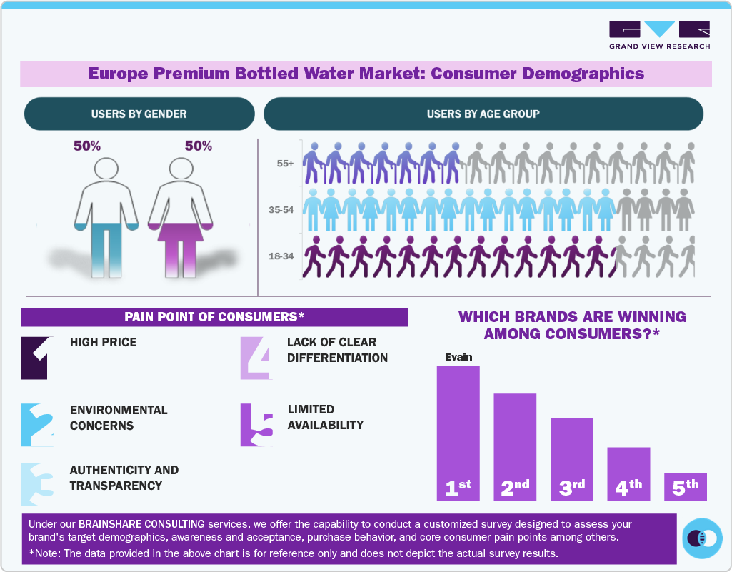 Europe Premium Bottled Water Market: Consumer Demographics