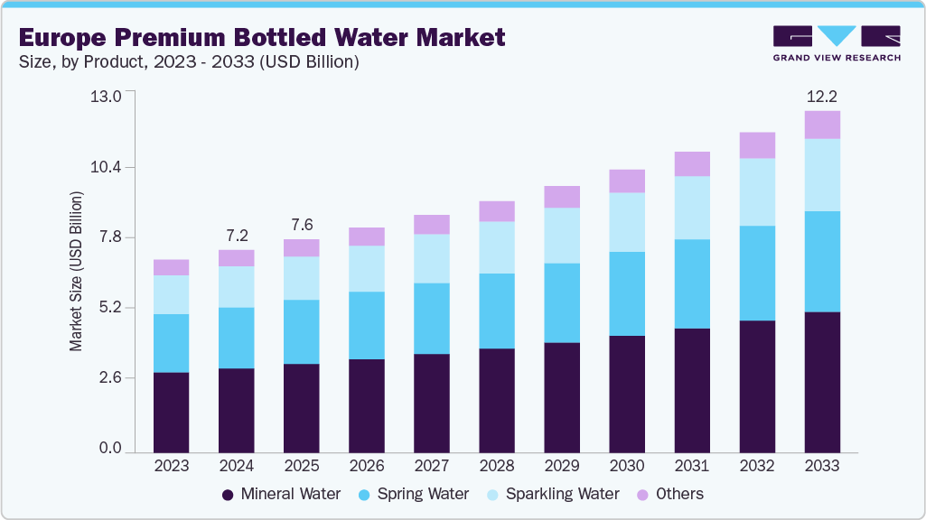 Europe premium bottled Water market size and growth forecast (2023-2033)