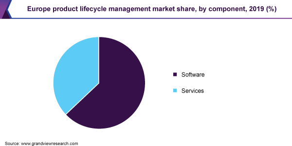 Europe product lifecycle management market share