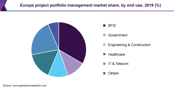 Europe project portfolio management market, by solution, 2015 (%)