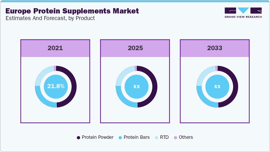 Europe Protein Supplements Market Estimates and Forecast, by Product