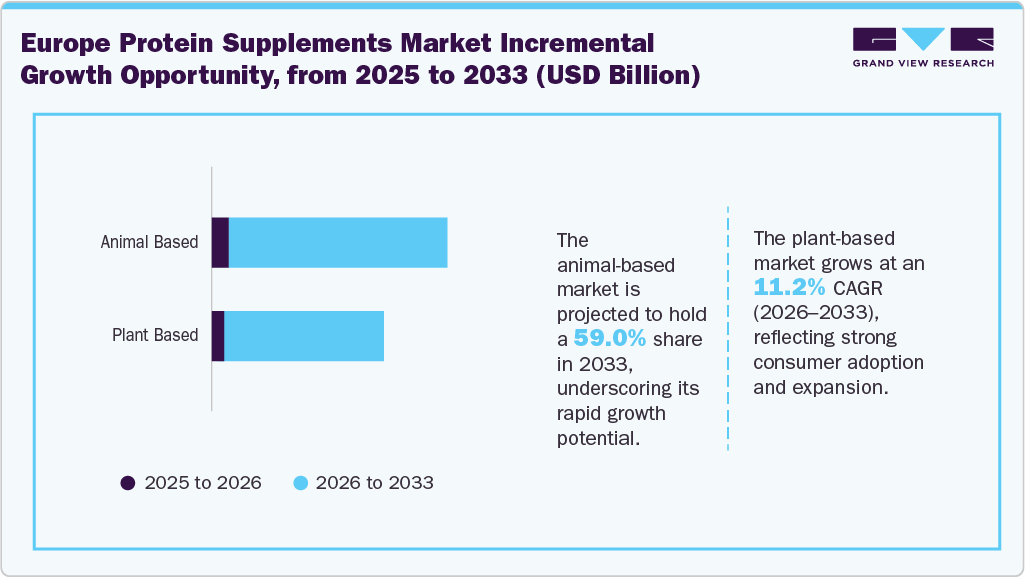 Europe Protein Supplements Market Incremental Growth Opportunity From 2025 To 2033 (USD Million)