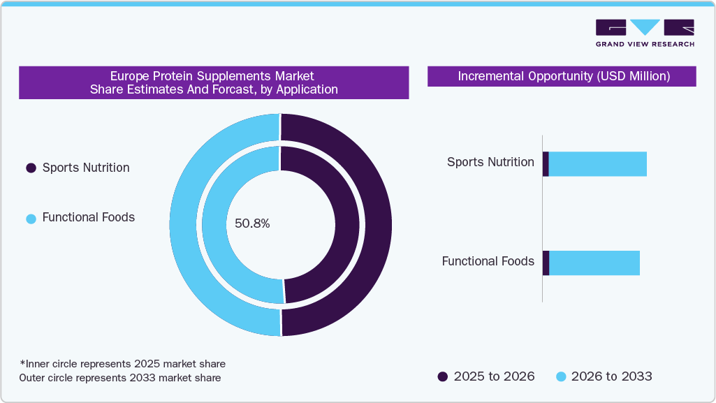 Europe Protein Supplements Market Share Application