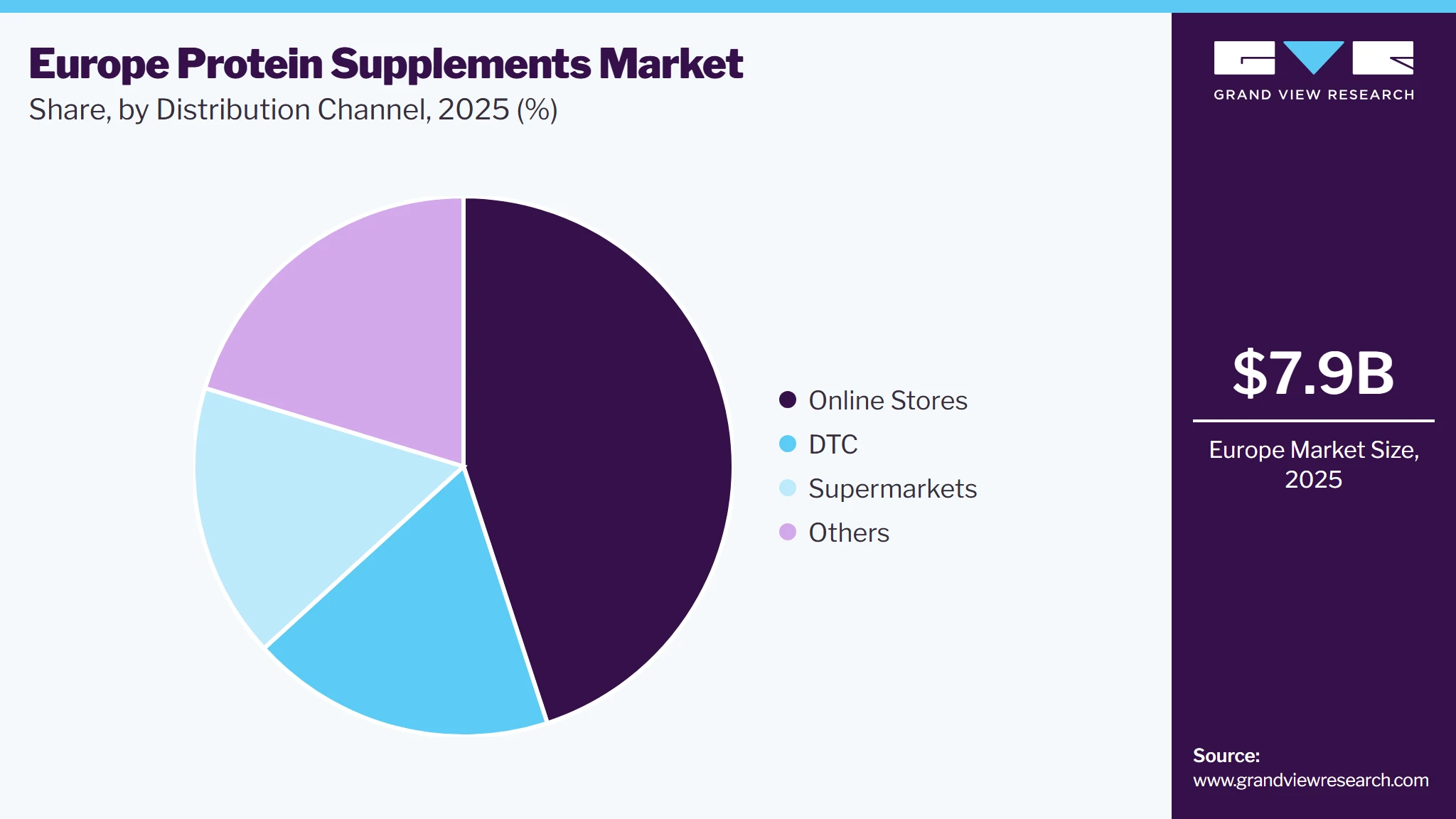 Europe Protein Supplements Market Share