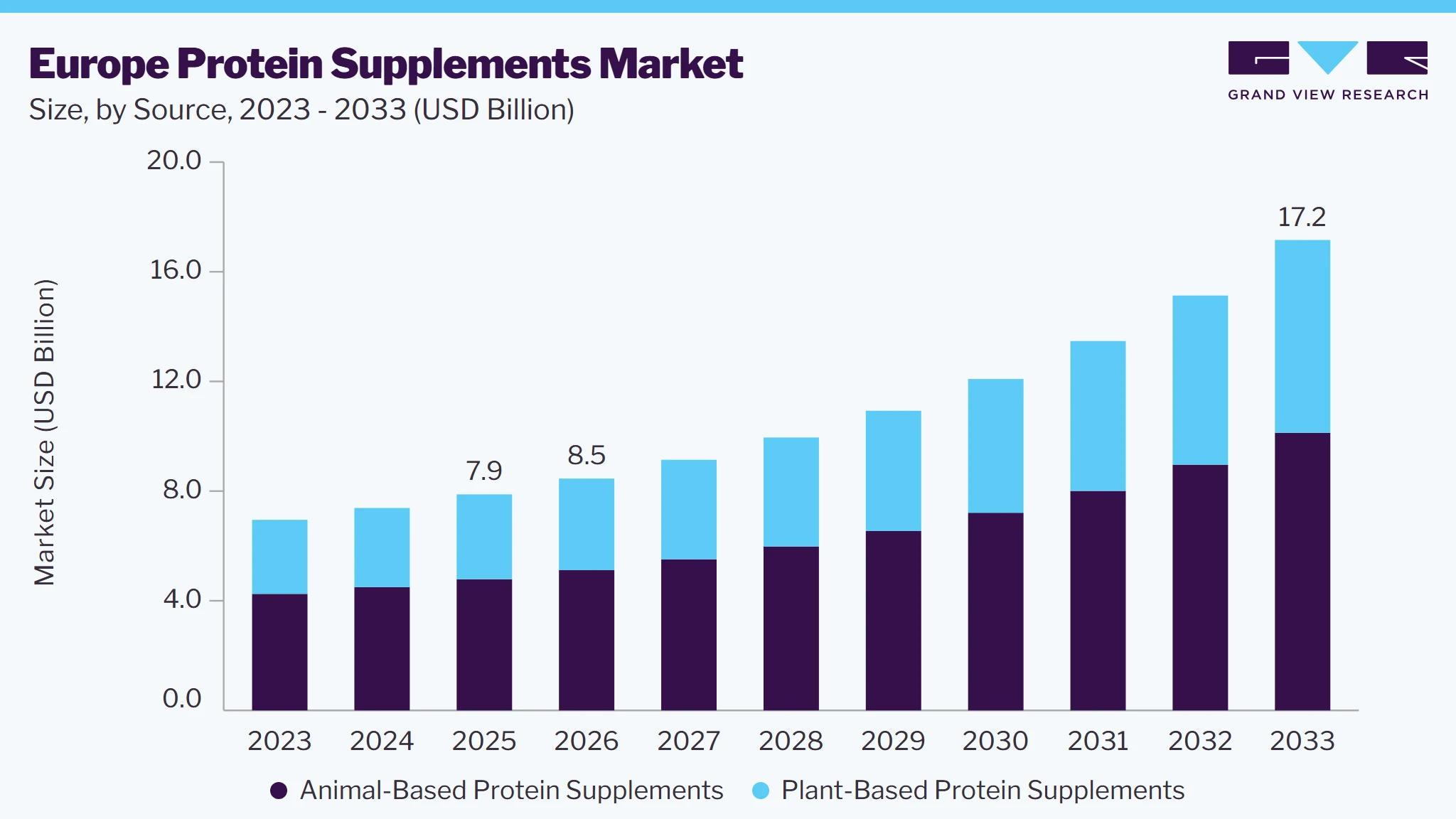 Europe protein supplements market size and growth forecast (2023-2033)